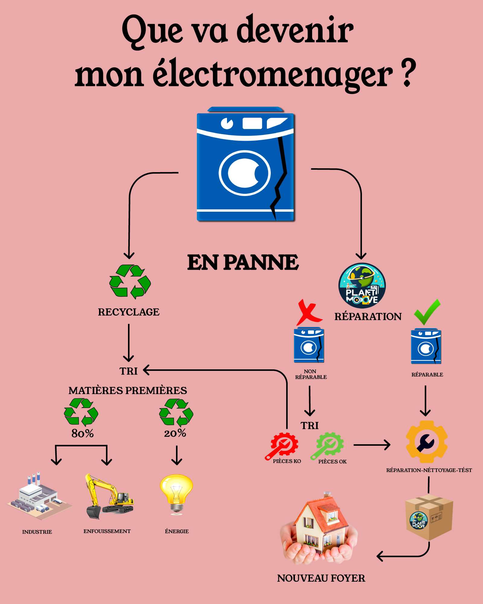 Appareils électroménagers en panne à Toulouse - Reprise gratuite